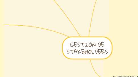 Mind Map: GESTIÓN DE STAKEHOLDERS