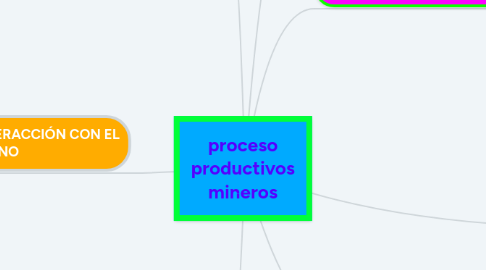 Mind Map: proceso productivos mineros