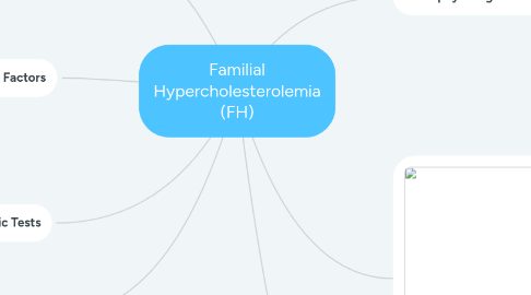 Mind Map: Familial Hypercholesterolemia (FH)