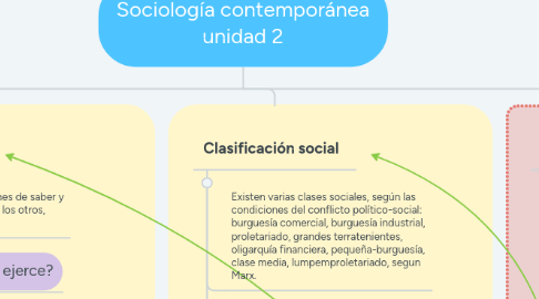 Mind Map: Sociología contemporánea unidad 2