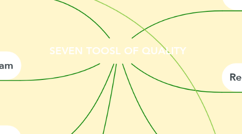 Mind Map: SEVEN TOOSL OF QUALITY