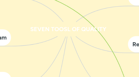 Mind Map: SEVEN TOOSL OF QUALITY