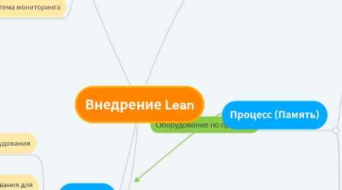 Mind Map: Внедрение Lean