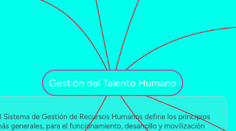 Mind Map: Gestión del Talento Humano