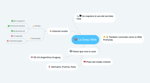 Mind Map: La Deep Web