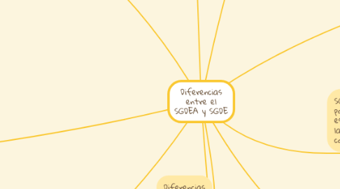Mind Map: Diferencias entre el SGDEA y SGDE
