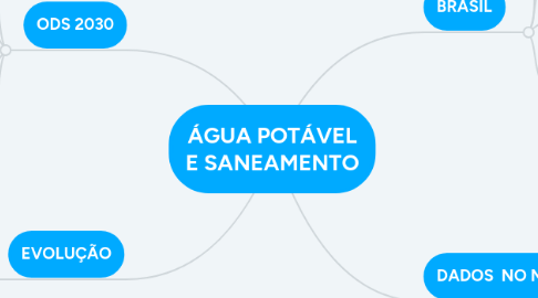 Mind Map: ÁGUA POTÁVEL E SANEAMENTO