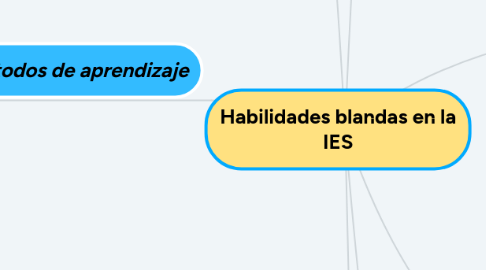 Mind Map: Habilidades blandas en la IES