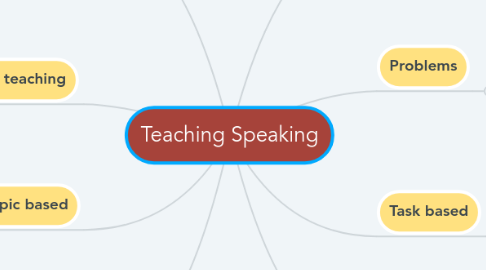 Mind Map: Teaching Speaking