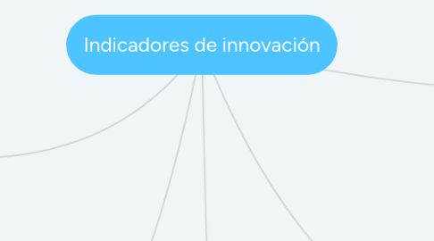 Mind Map: Indicadores de innovación