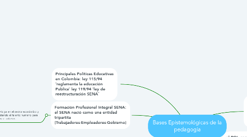 Mind Map: Bases Epistemológicas de la pedagogía