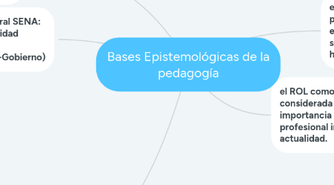 Mind Map: Bases Epistemológicas de la pedagogía