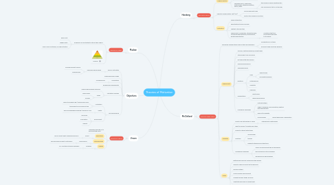 Mind Map: Theories of Motivation