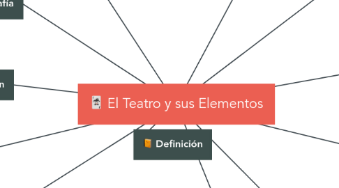 Mind Map: El Teatro y sus Elementos