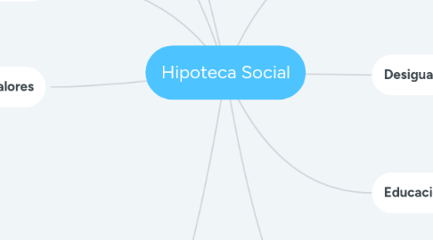 Mind Map: Hipoteca Social