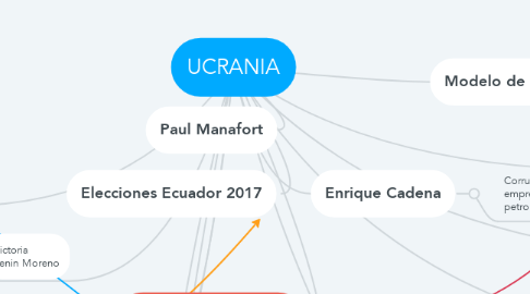 Mind Map: UCRANIA