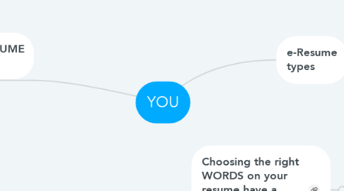 Mind Map: YOU