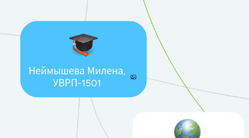 Mind Map: Неймышева Милена, УВРП-1501