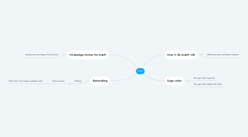 Mind Map: Kræft
