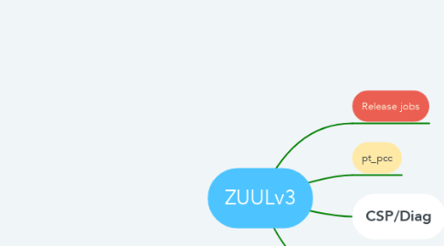 Mind Map: ZUULv3