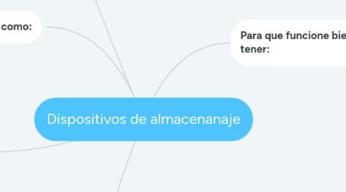 Mind Map: Dispositivos de almacenanaje