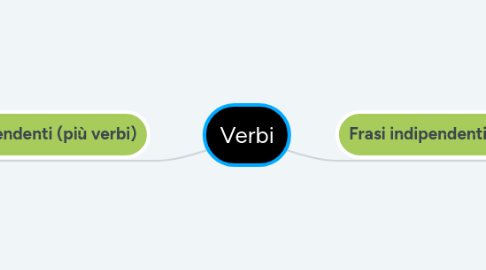 Mind Map: Verbi