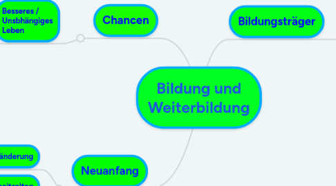 Mind Map: Bildung und Weiterbildung