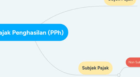 Mind Map: Pajak Penghasilan (PPh)