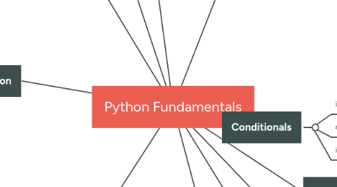 Mind Map: Python Fundamentals