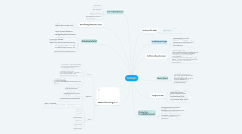 Mind Map: วันมาฆบูชา