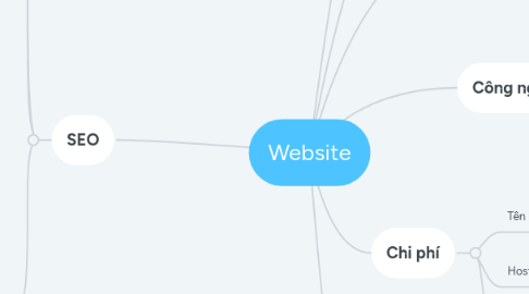 Mind Map: Website