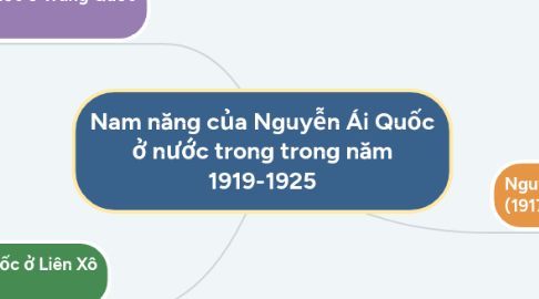 Mind Map: Nam năng của Nguyễn Ái Quốc ở nước trong trong năm 1919-1925