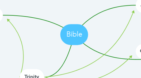 Mind Map: Bible
