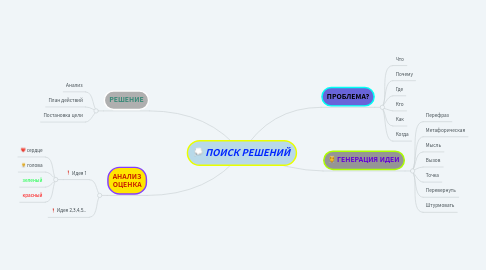 Mind Map: ПОИСК РЕШЕНИЙ