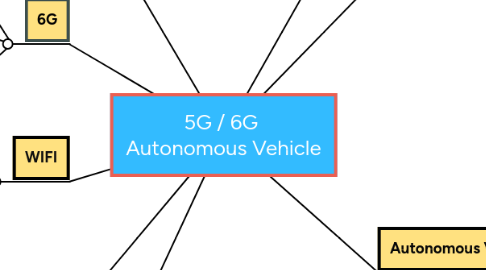 Mind Map: 5G / 6G Autonomous Vehicle