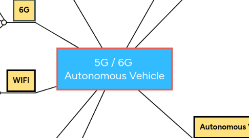 Mind Map: 5G / 6G  Autonomous Vehicle