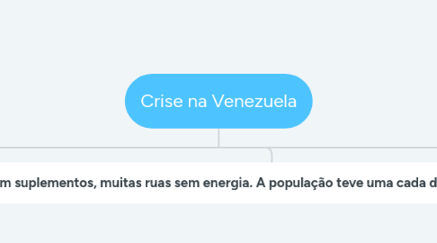 Mind Map: Crise na Venezuela