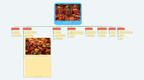 Mind Map: chinese food