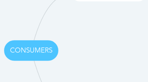 Mind Map: CONSUMERS
