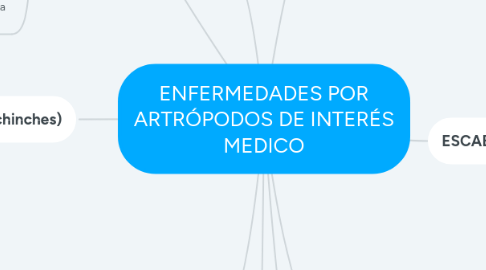 Mind Map: ENFERMEDADES POR ARTRÓPODOS DE INTERÉS MEDICO