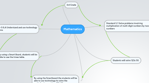 Mind Map: Mathematics