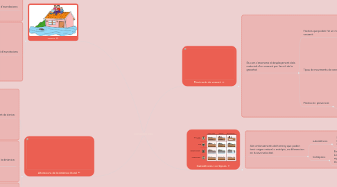 Mind Map: RISCOS GEOLÒGICS EXTERNS