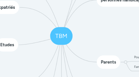 Mind Map: TBM