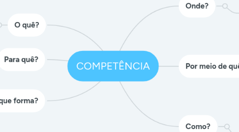 Mind Map: COMPETÊNCIA