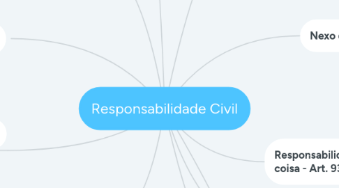 Mind Map: Responsabilidade Civil