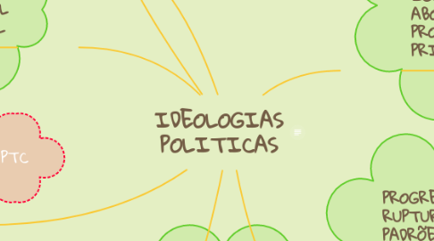 Mind Map: IDEOLOGIAS POLITICAS