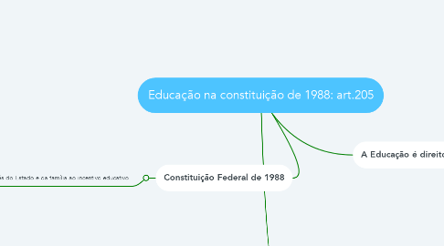 Mind Map: Educação na constituição de 1988: art.205