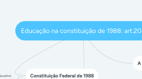 Mind Map: Educação na constituição de 1988: art.205