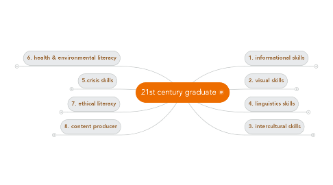 Mind Map: 21st century graduate