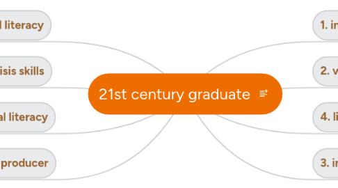 Mind Map: 21st century graduate